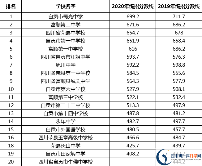 自貢中考多少分可以上高中？