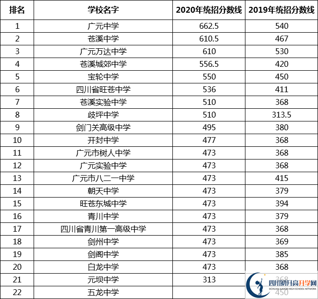 廣元中考多少分可以上高中？