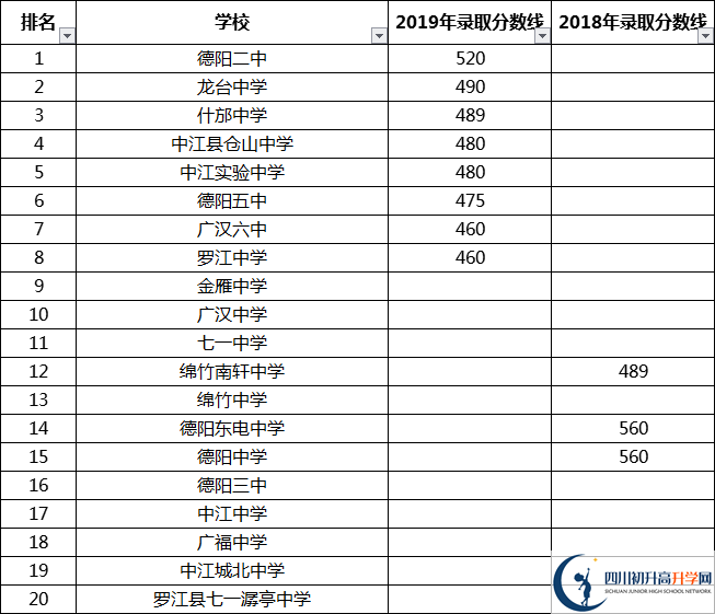 德陽(yáng)中考多少分可以上高中？