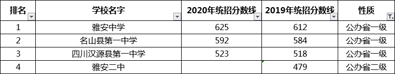 考生必看2021年雅安重點高中排名