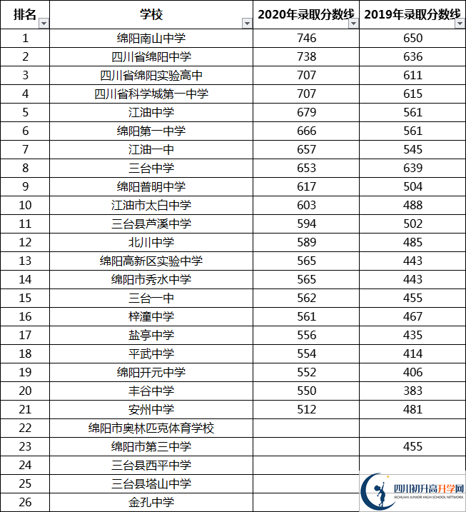 綿陽中考多少分可以上高中？