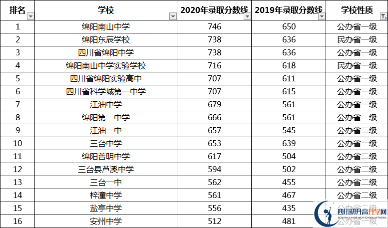 考生必看2021年綿陽重點高中排名