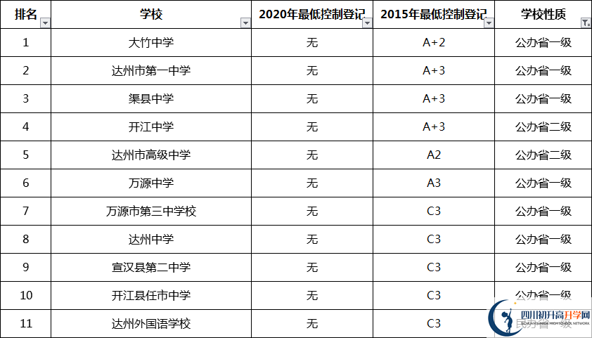 考生必看2021達(dá)州重點(diǎn)高中排名