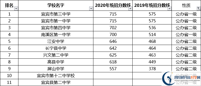 考生必看2021年宜賓重點(diǎn)高中排名