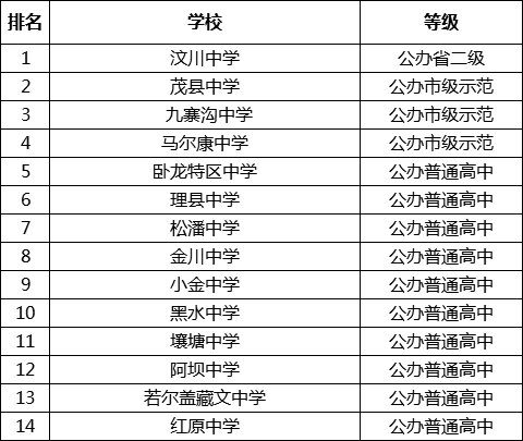 阿壩中考多少分可以上高中？