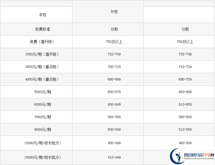 2023年巴中市巴中龍泉外國語學校學費多少錢？