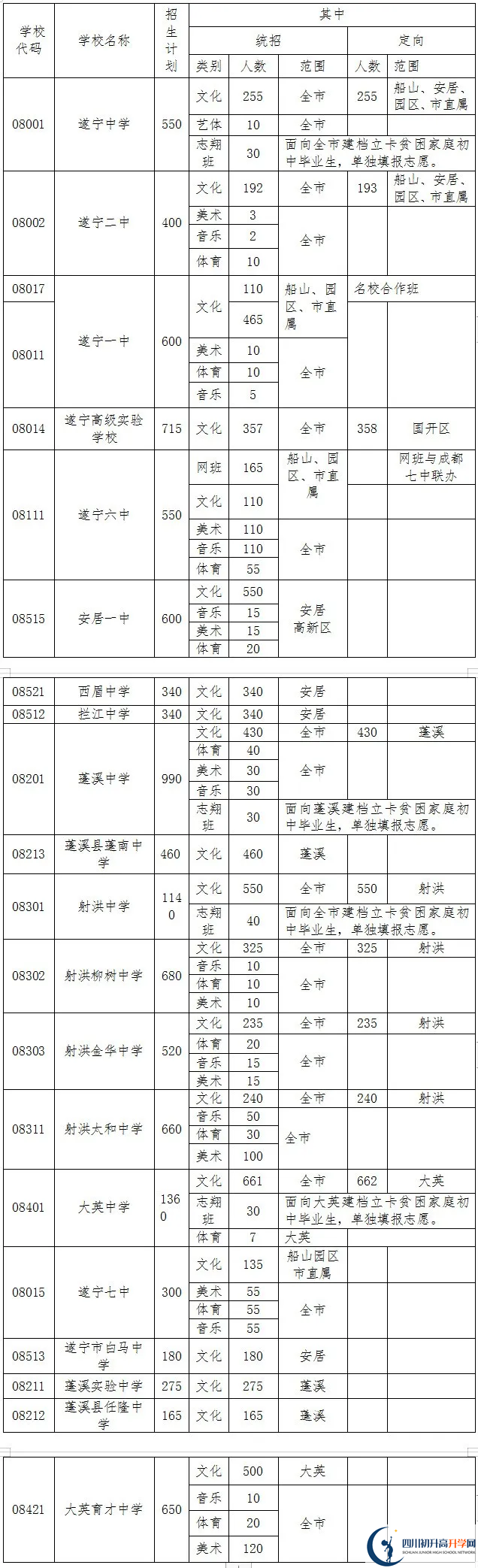 2021年遂寧中考政策