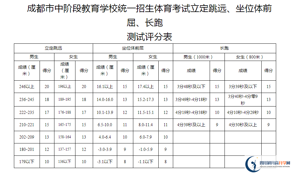 2021年成都金堂縣中考體育考試評分標(biāo)準(zhǔn)是什么？