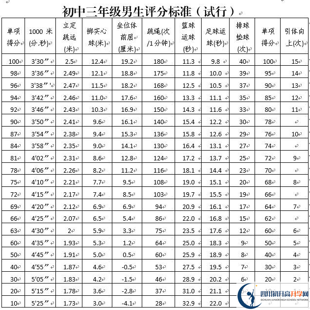 2021年攀枝花中考體育考試評(píng)分標(biāo)準(zhǔn)是什么？