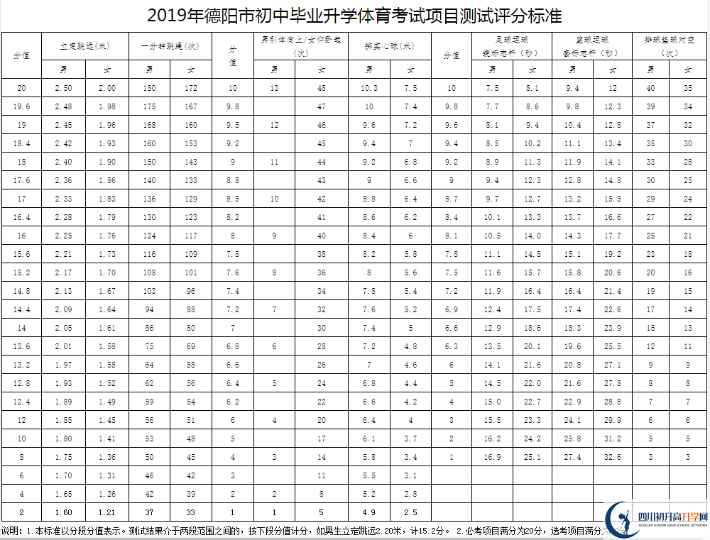 2021年德陽(yáng)中考體育考試評(píng)分標(biāo)準(zhǔn)是什么？