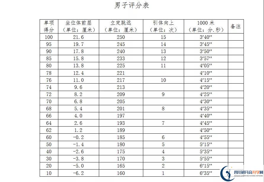 2021年自貢中考體育考試評(píng)分標(biāo)準(zhǔn)是什么？