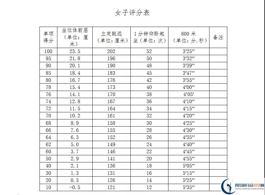 2021年自貢中考體育考試評(píng)分標(biāo)準(zhǔn)是什么？