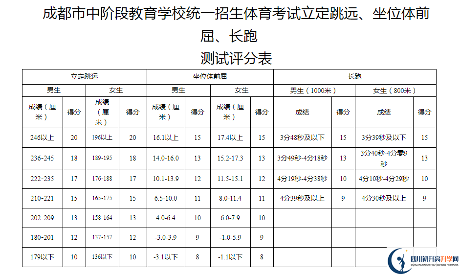 2021年成都雙流區(qū)中考體育考試評分標(biāo)準(zhǔn)是什么？