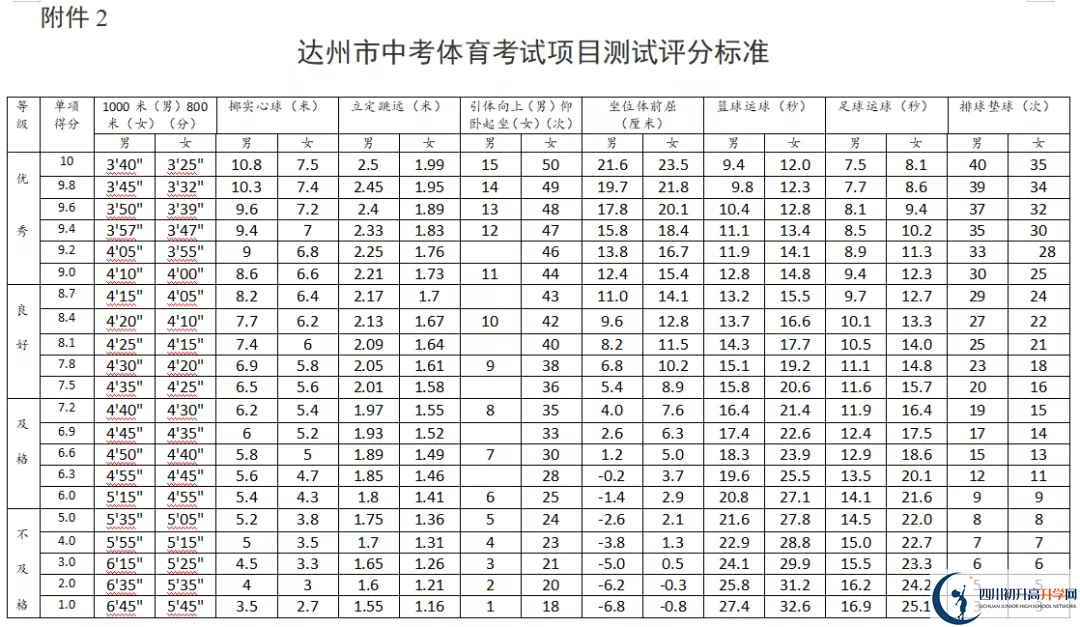 2021年達(dá)州中考體育考試評(píng)分標(biāo)準(zhǔn)是什么？