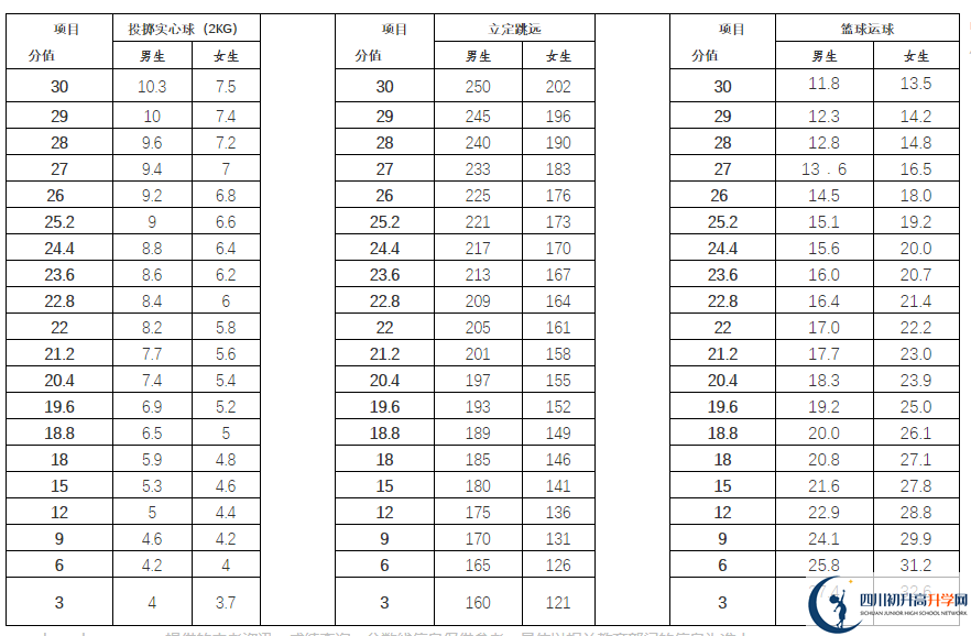 2021年雅安中考體育考試評(píng)分標(biāo)準(zhǔn)是什么？