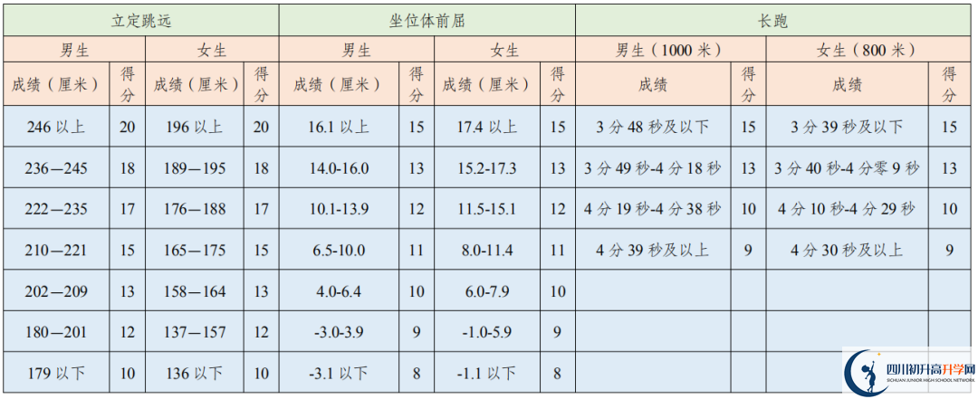 2021年成都中考體育考試評分標(biāo)準(zhǔn)是否變化？