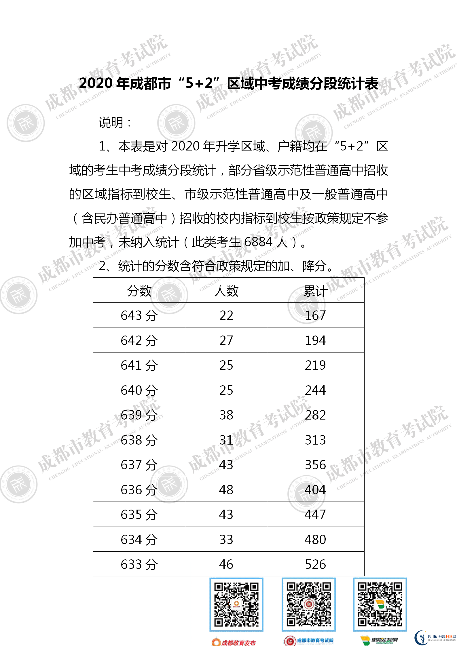 成都錦江區(qū)2021年中考分?jǐn)?shù)線是依據(jù)什么劃分的？