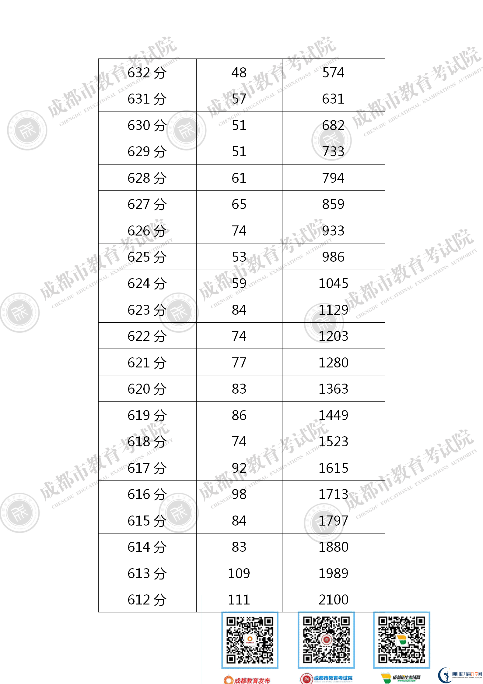 成都錦江區(qū)2021年中考分?jǐn)?shù)線是依據(jù)什么劃分的？