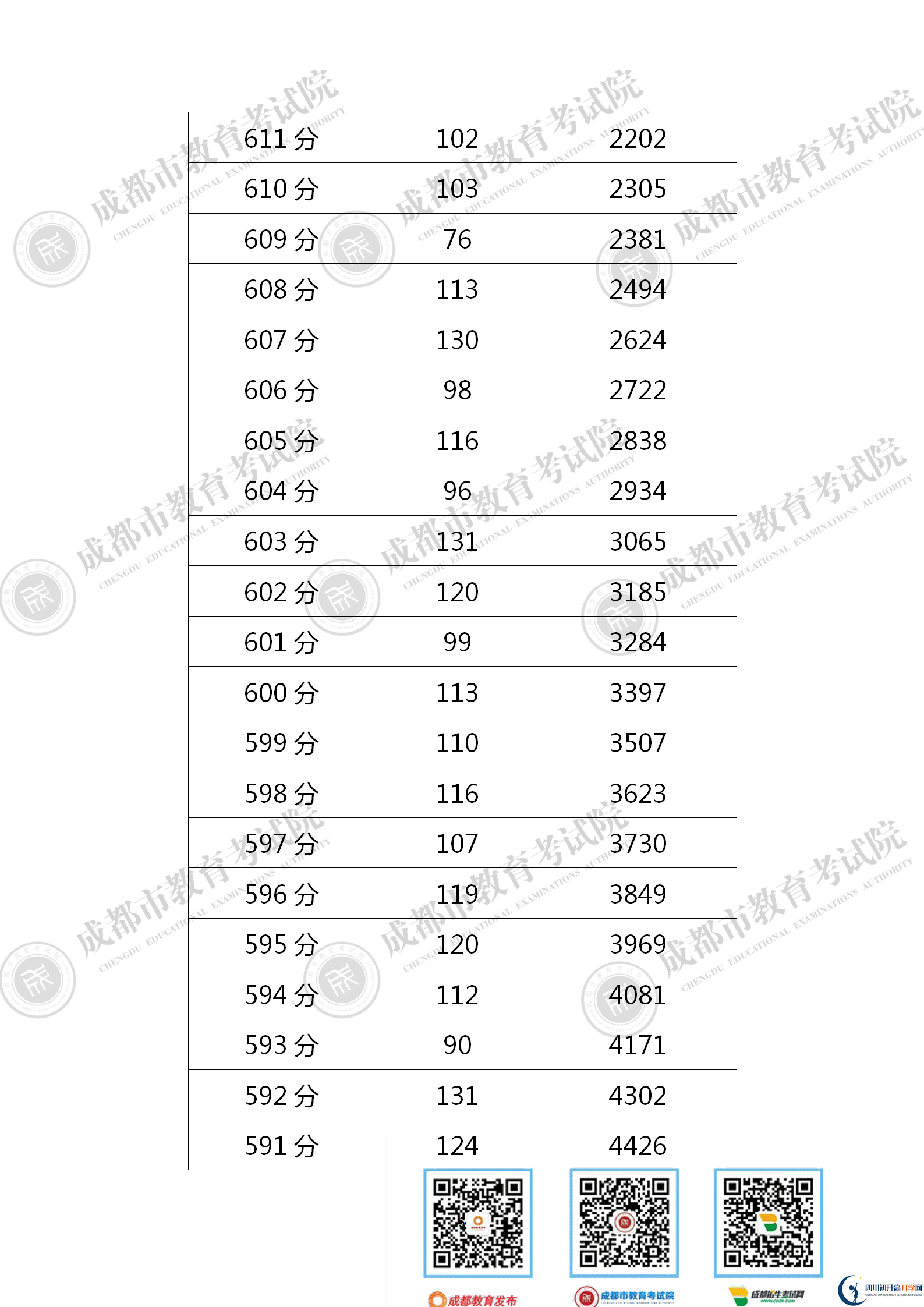 成都錦江區(qū)2021年中考分?jǐn)?shù)線是依據(jù)什么劃分的？