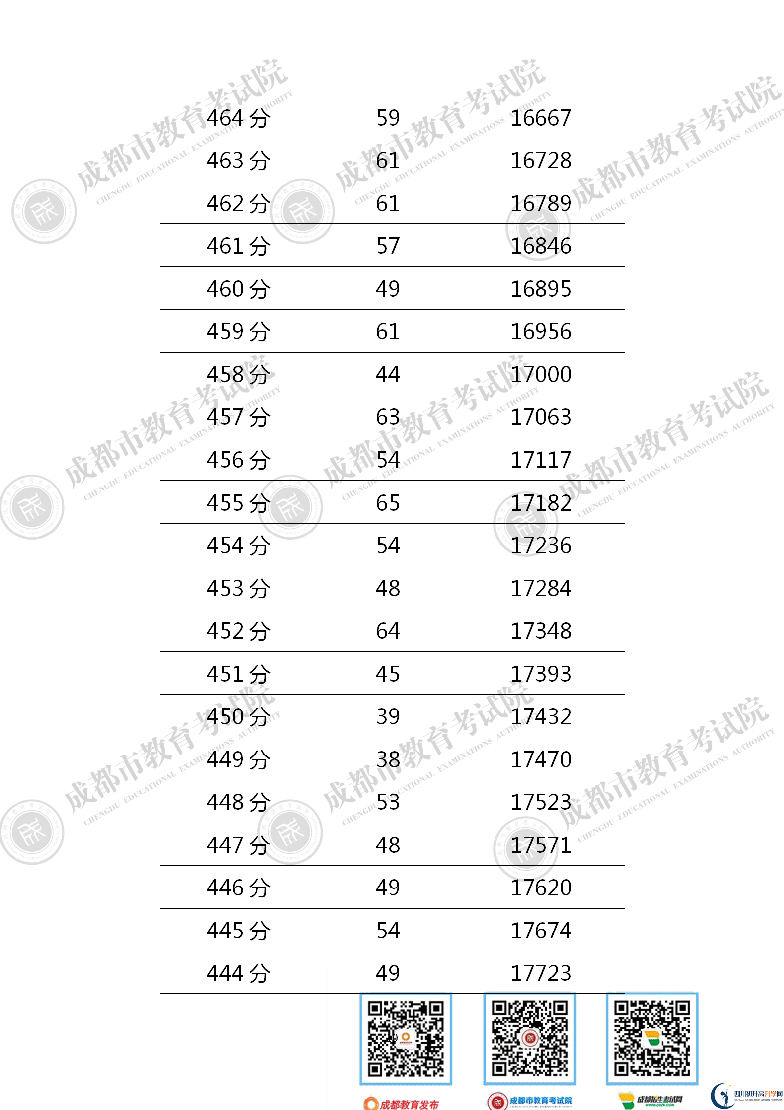 成都錦江區(qū)2021年中考分?jǐn)?shù)線是依據(jù)什么劃分的？