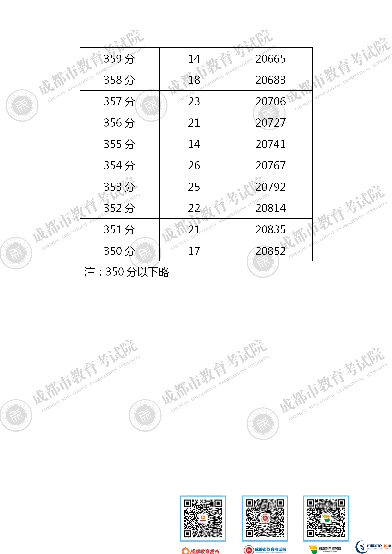 成都錦江區(qū)2021年中考分?jǐn)?shù)線是依據(jù)什么劃分的？