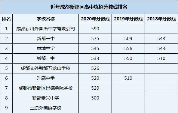 2021年三原外國(guó)語(yǔ)學(xué)校在成都排名多少？