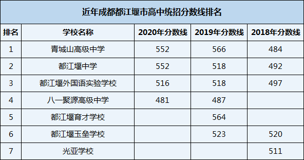 2021年都江堰育才學(xué)校在成都排名多少？