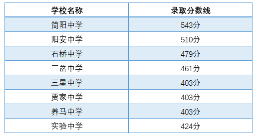 2021年簡(jiǎn)陽(yáng)實(shí)驗(yàn)中學(xué)在成都排名多少?