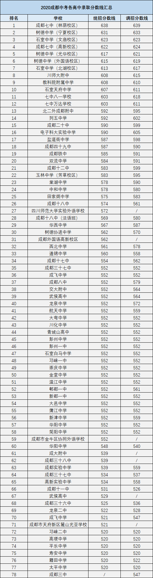 2021年金堂中學在成都排名多少?