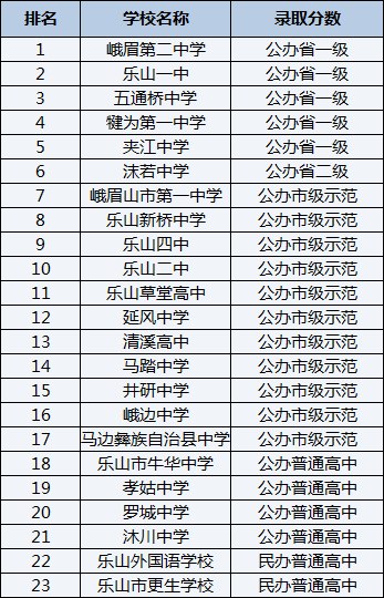 2021年峨眉第二中學(xué)在樂山排名多少？