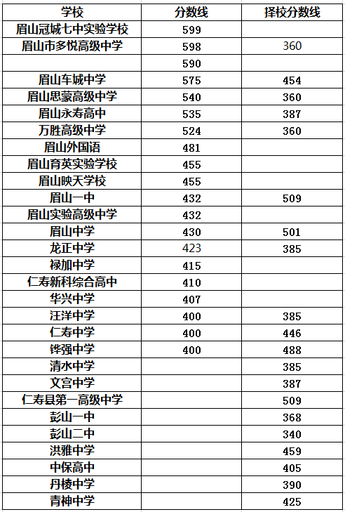 2021年洪雅縣中保高級中學(xué)在眉山排名多少?