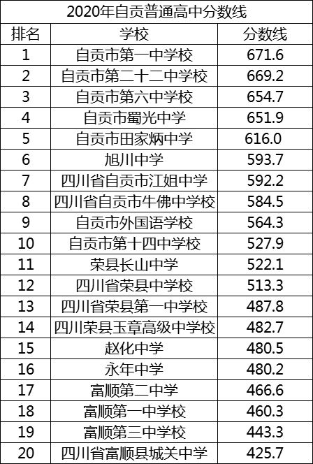 2021年四川省榮縣第一中學校在自貢排名多少?