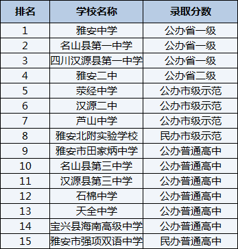 2021年雅安中學(xué)在雅安排名多少？