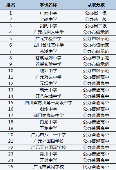 2021年四川省青川第一高級中學(xué)在廣元排名多少？