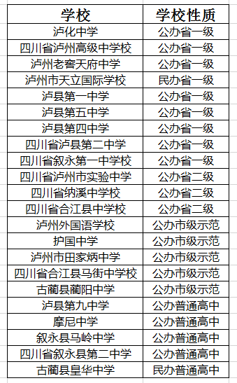 2021年四川省瀘州高級中學(xué)校在瀘州排名多少?