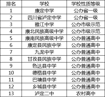 2021年色達縣中學在甘孜州排名多少?