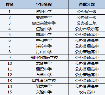 2021年南津中學在資陽排名多少？