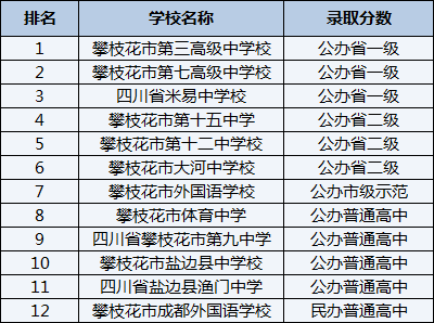 2021年攀枝花市成都外國語學校在攀枝花排名多少？