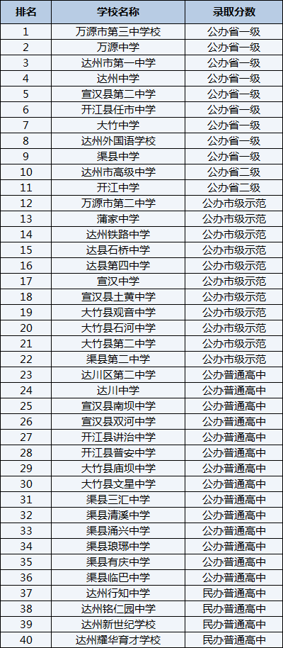 2021年萬(wàn)源市第二中學(xué)在達(dá)州排名多少？