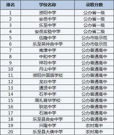 2021年樂(lè)至吳仲良中學(xué)在資陽(yáng)排名多少？