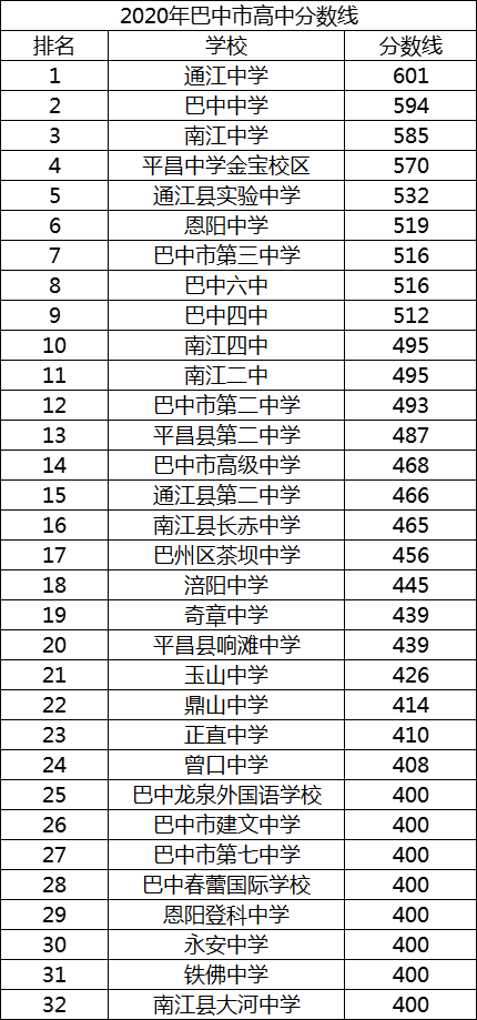 2021年恩陽登科中學(xué)在巴中排名多少?