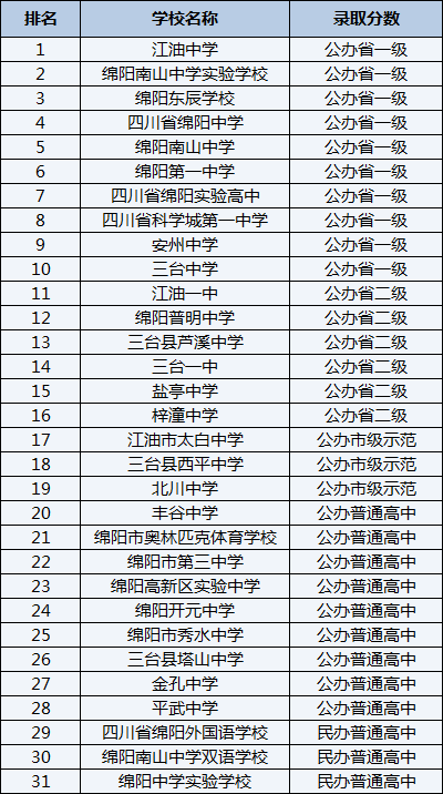 2021年四川省綿陽中學(xué)在綿陽排名多少？