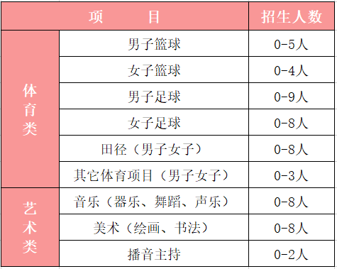 2021年廣元中學(xué)藝體生錄取分?jǐn)?shù)是多少？