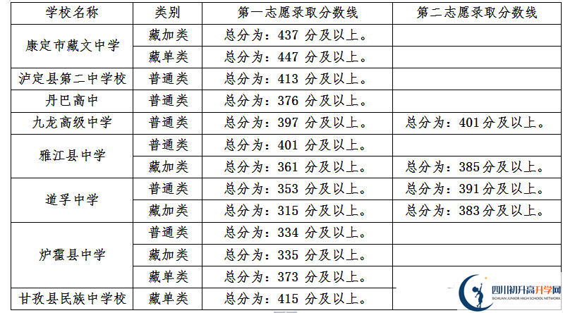 甘孜州最近幾年中考的重點(diǎn)分?jǐn)?shù)線是多少？