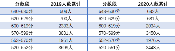 2021成都天府新區(qū)中考重點線的人數(shù)比例是多少?