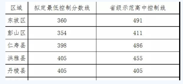 眉山最近幾年中考的重點分?jǐn)?shù)線是多少？