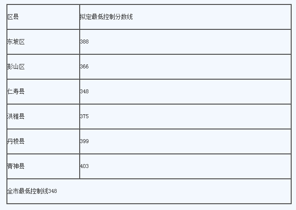 眉山最近幾年中考的重點分?jǐn)?shù)線是多少？