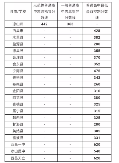 涼山州最近幾年中考的重點(diǎn)分?jǐn)?shù)線是多少？