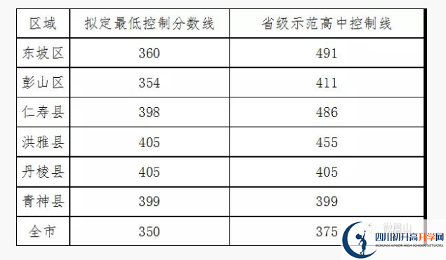 2021眉山中考重點線的人數(shù)比例是多少?