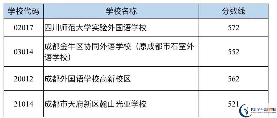 成都中考多少分可以上高中？